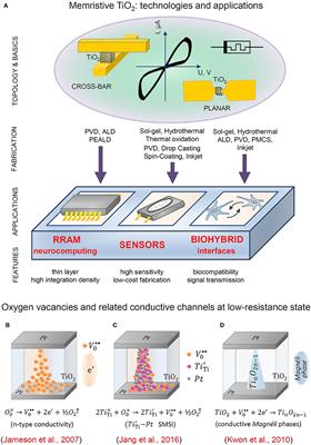 Memristive TiO2: Synthesis, Technologies, and Applications